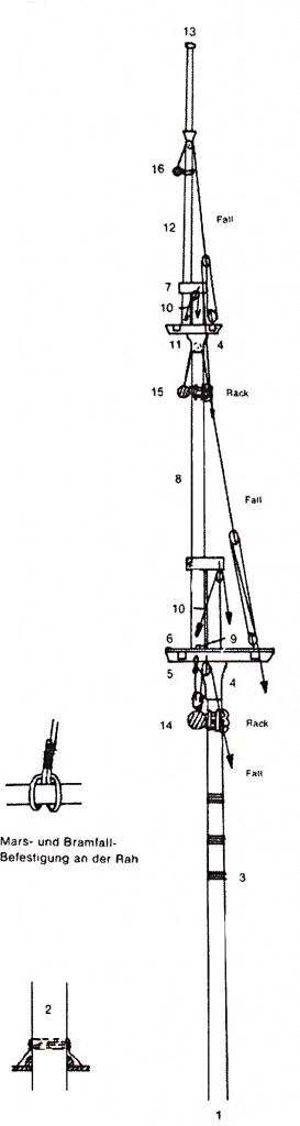 Abb. 11 Prinzipieller Aufbau von Mast und Rahen, dargestellt am Beispiel des Fockmastes der Bombardierfregatte